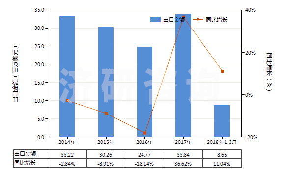 2014-2018年3月中國高錳酸鉀(HS28416100)出口總額及增速統(tǒng)計 2014-2018年3月中國高錳酸鉀(HS28416100)出口總額及增速統(tǒng)計